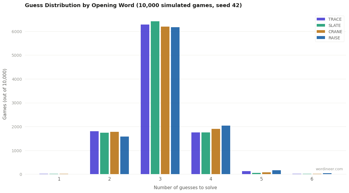 Grouped bar chart comparing guess distributions for TRACE, SLATE, CRANE, and RAISE across 10,000 simulated Wordle games. The 3-guess bucket dominates for all openers.