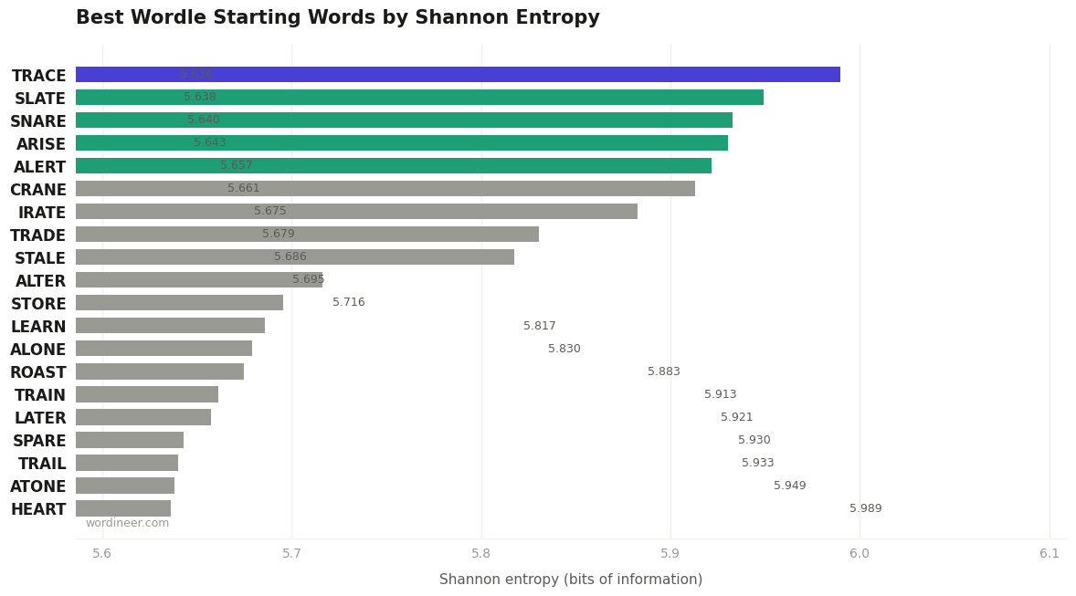 Horizontal bar chart showing the top 20 Wordle starting words by Shannon entropy. TRACE leads at 5.989 bits, followed by SLATE at 5.949 and SNARE at 5.933.